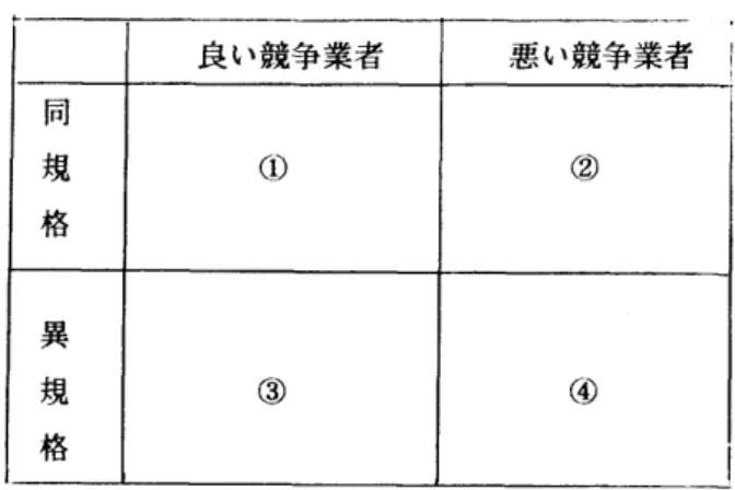 図  1   規格の同・ 異 と競争業者の  ク イ  ブ        良  い  競争業者  悪  い  競争業者  ，  同  規  ①  ②  格  異  規  ③  ④  格           本報告では、  図  1  のうち①と②に  焦点をあ  て、  ②は存在し  ぅ  るのか、  そして存在するとしたらどの  ような状況において  存在するのかについて、  事例研究を通じて  明らかにしょうと  試みた。 事例研究の  対象としては、  パソコンの互換機市場の 形成過程に関して、  日