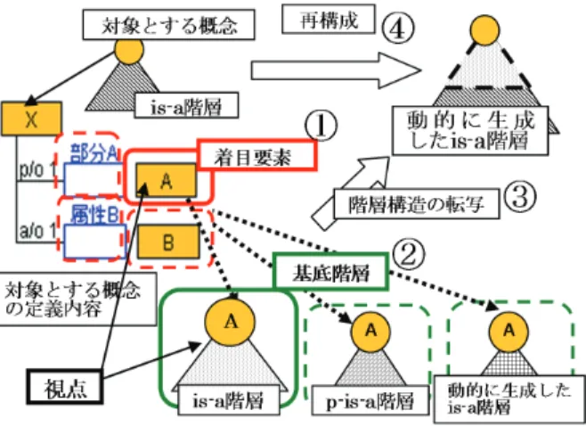図 2 法造におけるロール概念の記述方法 動的生成に用いるものを基底階層（図 2- 2  ）として選択 する． 基底階層には，あらかじめ定義されている is-a 階層以 外にも，参照している概念の全体 - 部分関係に沿って生成 される「 p-is-a 階層」 [ 古崎 10, Mizoguchi 09] や，本枠 組みを用いて「動的に生成した is-a 階層」を用いること が考えられる． p-is-a 階層とは，概念を部分性のみに着 目して抽象化することによって得られる，概念の全体 - 部 分関係 (par