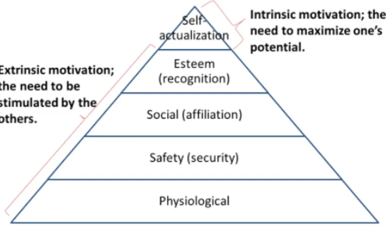 Figure 6: Maslow's Hierarchy of Needs