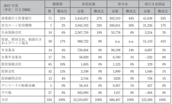 図表 14　2017 年度のデンマークの主要金融機関の機関数、資産総額、税引き前利益の比較    2017 年度  （単位：百万 DKK） 機関数 資産総額 資本金 税引き前損益 数 構成比 金額 構成比 金額 構成比 金額 構成比 商業銀行と貯蓄銀行 71 21% 3,416,872 27% 302,310 44% 41,638 33% 住宅ローン信用機関 7 2% 3,945,763 32% 208,651 30% 21,236 17% 生命保険会社 19 6% 2,367,759 19% 55,778