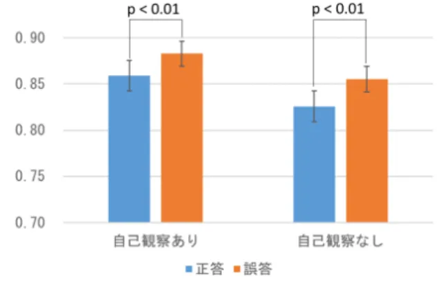 Table 1 Average response time and ratio of correct/incorrect answers for each group.