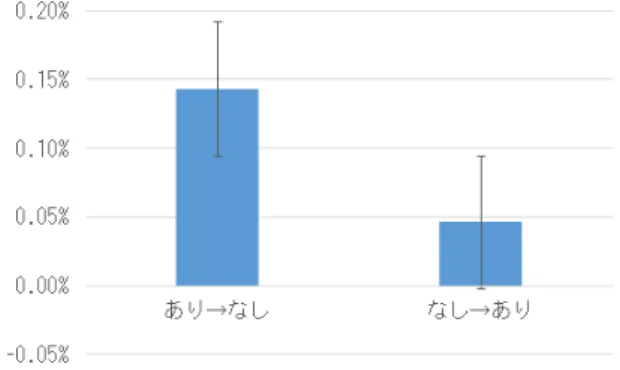 図 4 2 回のテストの反応時間の差分．縦軸の単位は秒．エラーバー は標準誤差を示す