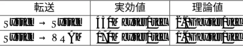 表 4.1: メモリ間での転送帯域