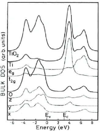 Figure 2.2. The density of states (DOS) of bulk TiO 2 . The DOS is decomposed into partial  Ti and O density of states, and their respective sub-bands with different symmetry [16]