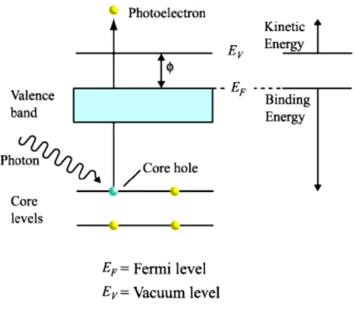 Fig. 3.2: Schematic of the principle of XPS 