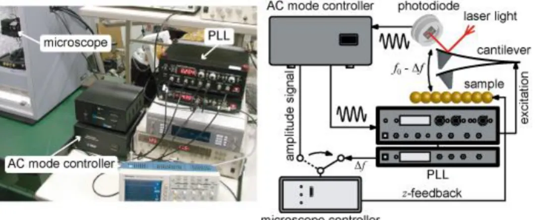 Fig. 3.3: Photograph and schematic diagram of the FM-AFM system 