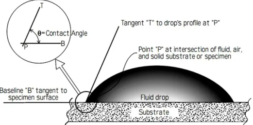 Figure 3.4: Schematic of a contact angle of a fluid drop on a surface [17] 