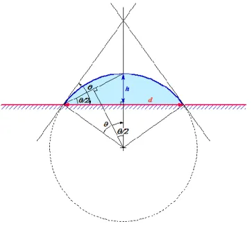 Figure 3.5: Geometry of a contact angle and a truncated spherical droplet 