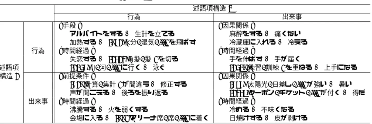表 2: 行為/出来事の組み合わせによる分類 述語項構造 2 行為 出来事    [ 手段 ] [ 因果関係 ]    アルバイトをする ⇒ 生計を立てる 麻酔をする ⇒ 痛くない    加熱する ⇒ h861: 水分 , 湿気 , ...i を飛ばす 冷蔵庫に入れる ⇒ 冷える 行為 [ 時間経過 ] [ 時間経過 ] 失恋する ⇒ h 1513: 前髪 , 髪 i を切る 手を伸ばす ⇒ 手が届く 述語項 h1247: 川 , 河 , ...i に行く ⇒ 泳ぐ h1428: 練習 , 訓練 i を重ね