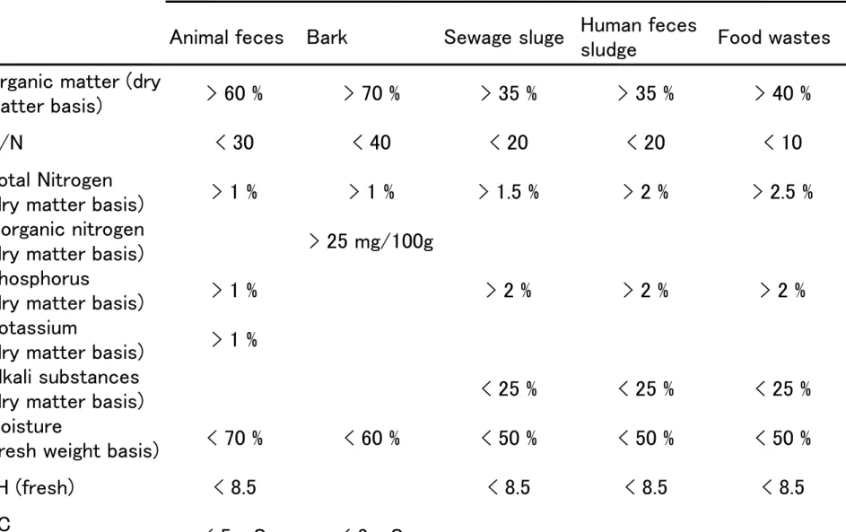 Table 8. Standard and recommended values for composts by the central federation of    