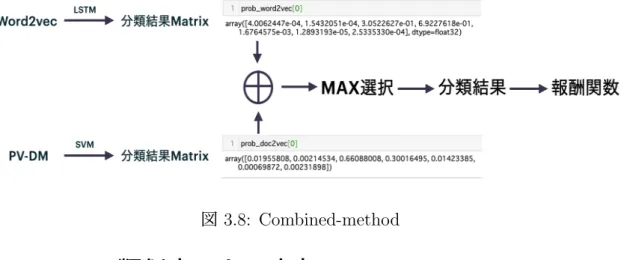 図 3.8: Combined-method 3.4 COS 類似度による改良 深層学習による分類手法においては，訓練用の論文とテスト用の論文で違う分野 の文章があるケースで，トレーニングにより誤差関数が減らない可能性がある．こ のような場合に得られた分類結果の精度は不十分なものになると考えられる．本 研究では，深層学習の分類結果を改善するため，全てのテスト文章を対象とした 文章類似度の計算手法を追加する． Kong ら [16] の強化学習モデルを参考として，文章類似度を報酬に設定する．モ デルは図 3.
