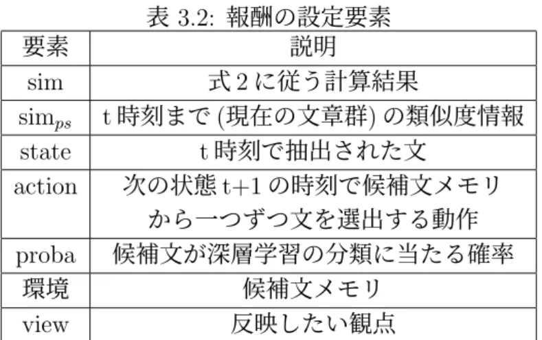 表 3.2: 報酬の設定要素 要素 説明 sim 式 2 に従う計算結果 sim ps t 時刻まで ( 現在の文章群 ) の類似度情報 state t 時刻で抽出された文 action 次の状態 t+1 の時刻で候補文メモリ から一つずつ文を選出する動作 proba 候補文が深層学習の分類に当たる確率 環境 候補文メモリ view 反映したい観点 を参照し，深層学習で得られた確率も利用することで，式 3.3 と式 3.4 に従い報酬 を算出する．