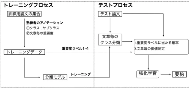図 3.10: 方法 1 の全体像 (5-2) 方法 2 は，重要度ラベル情報に加えてサブクラスの情報を利用して文章価 値を推定する．具体的な処理の流れを図 3.11 に示す．方法 2 の文章価値を設定す る手順で方法 1 との違いは，サブクラスの情報を使用することである．まず，訓練 用データにおいて熟練者のアノテーションに基づいてサブクラスの重要度を推定 する．詳しくは節 3.6.1 に説明する．そして，テスト論文を深層学習の分類モデル を利用して，文章毎のクラス分類を行い，選ばれる観点に分類された文章群
