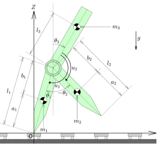 図 2.1: 上体を有する 2 脚ロボット M =   a 21 + l 21 (m 2 + m 3 ) − b 2 l 1 m 2 cos (θ 1 − θ 2 ) l 1 l 3 m 3 cos (θ 1 − θ 3 )−b2l1m2cos (θ1−θ2)b22m20 l 1 l 3 m 3 cos (θ 1 − θ 3 ) 0 l 3 2 m 3  (2.2) h =   h 11b2m2(gsinθ2+l1 θ ˙ 1 2 sin (θ 1 − θ 2 )) − l 3 m 3 (