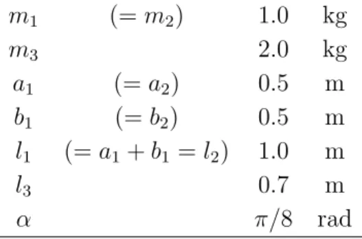 表 2.1: 上体をもつ 2 脚ロボットの物理パラメータ m 1 (= m 2 ) 1.0 kg m 3 2.0 kg a 1 (= a 2 ) 0.5 m b 1 (= b 2 ) 0.5 m l 1 (= a 1 + b 1 = l 2 ) 1.0 m l 3 0.7 m α π/8 rad まず，上体を持つ 2 脚ロボットの線形化モデルでのシミュレーション結果を図 (2.2) 〜 (2.6) に示す． なお，式 (2.29) ， (2.30) および表 (2.1) に示した物理パラメー タによって，線