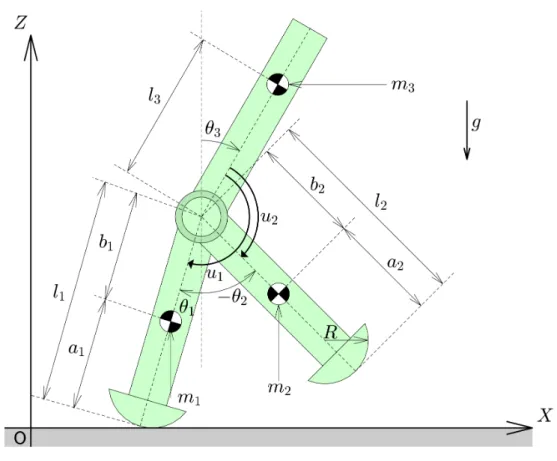 図 4.1: 半円足を有する 2 脚ロボット 右辺の詳細に関しては今までの章と同じだが，半円足の半径 R が含まれるため， 左辺第一項及び第二項はそれぞれ以下のように表される． M =   M 11 M 12 M 13M21b22m20 M 31 0 l 3 2 m 3  (4.2) M 11 = a 2 1 m 1 + l 1 2 (m 2 + m 3 ) − 2R(a 1 m 1 + l 1 (m 2 + m 3 )) (4.3) +2mR 2 + 2R(a 1 m 1 + l 1 (m 2
