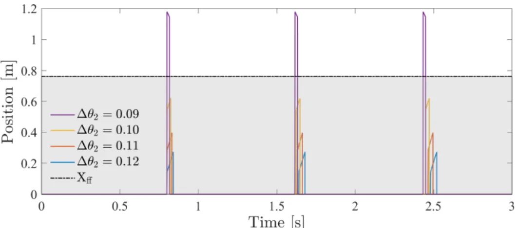 図 2.7: 上体リンクの初期角度による ZMP の挙動の変化