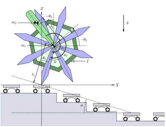 図 4.1: 低摩擦下り階段上の３自由度モデル M =   l 21 (m 1 + m 2 ) l 1 l 2 m 2 cos (θ 1 − θ 2 ) 0l1l2m2cos (θ1−θ2)l22m20 0 0 I  (4.2) h =   − gl 1 (m 1 + m 2 ) sin θ 1 + ˙θ 22 l 1 l 2 m 2 sin (θ 1 − θ 2 )−l2m2(θ˙21l1sin (θ1−θ2) +gsinθ2) 0  (4.3) S =   1 1−10