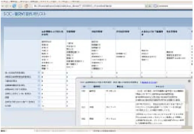 図 2: 副作用関係直交表の画面 6 今後の課題 同一文中に現れない副作用関係の抽出 3 章の副作用 関係抽出技術では，関係抽出の対象を同一文内に医 薬品と副作用表現が出現するものに限定している．し かし ，実際にはこの条件に該当するものは全体の約 20%ほどである．今後は，複数文にまたがる副作用関 係 [3] も抽出対象にしたい． 多様な副作用表現の正規化 本稿では，副作用表現を MedDRA/J 記載用語に対応づけるために，表記ゆれ 解消技術と辞書の拡張という２つの手法を用いた．し かし，これらの技術が