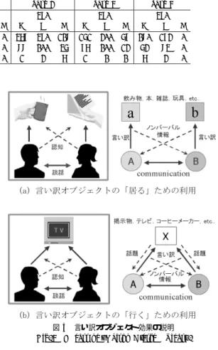 表 1 被験者がオブジェクトに触れている時間 Table 1 How long subjects touch objects.