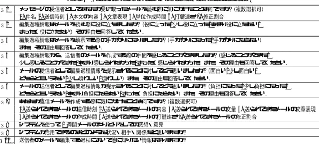 表 3 運用評価実験のアンケート項目