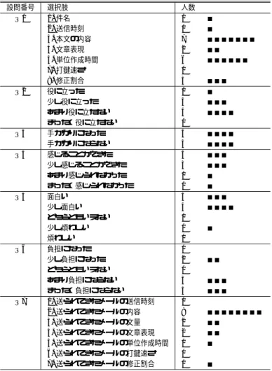 表 4 運用評価実験のアンケート結果