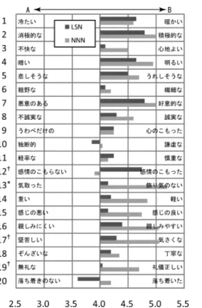 図 4 パターン LSN と NNN における 20 種の形容詞対に対する印象評定結果．*は 5%水準で有意，†は 10%水 準で有意傾向であることを示す