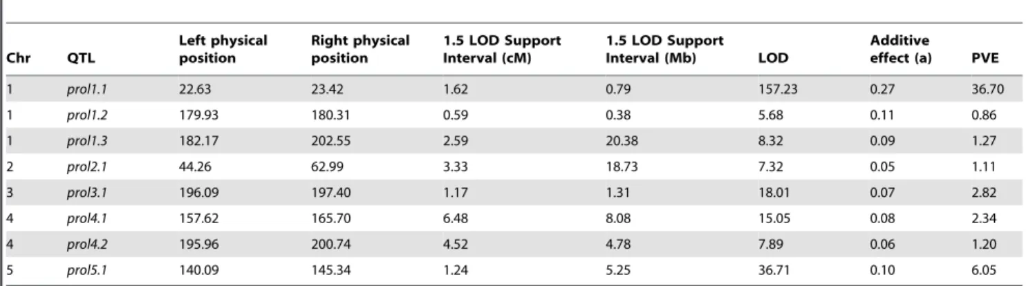 Table 1. Summary of QTL for prolificacy in a set of Maize-Teosinte BC 2 S 3 RILs. 1