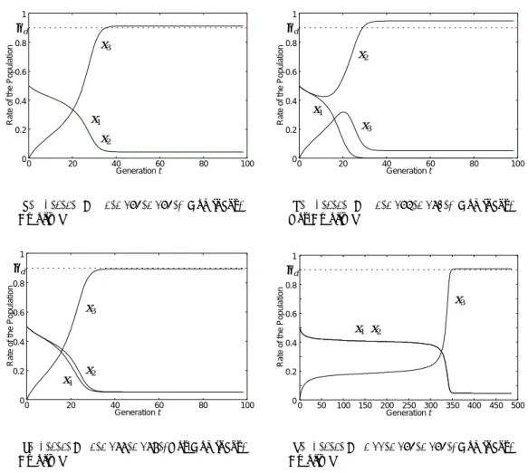 Fig. 6 The emergence of dominant creole in 3 languages