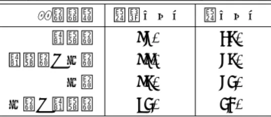 表 2: 評価表現辞書の統計情報 内訳 全体 肯定 否定 日本語エントリ数 724 340 384 英語エントリ数 1,392 609 783 まり，悪い評価）が与えられたレビューを否定的なレ ビューとみなした．使用した各レビューの総数・内訳 は以下の通りである． • 日本語レビュー 1,000 件（肯定 500 ／否定 500） • 英語レビュー 10,000 件（肯定 5,000 ／否定 5,000 ） 両言語とも全て MP3 プレーヤーに関するレビュー である．また，同一製品についてのレビューが日英ど