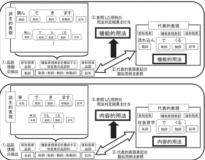 図 2: 模式図: 「代表的表現の表記の用例」を参照して「派生的表現の表記の用例」の用法を判定 中の全ての機能表現表記が内容的用法であると判 定して終了する． (II) 「前後形態素が類似する用法判定済用例の存在」 が成り立つ場合，以下を行う． (II-i) 条件「機能表現表記列 E において，最長の表記 となる照合個所 e ts がただ一つである．さらに， e ts に対して，用法判定済用例集合 S c tr 中の対応 する機能表現表記照合個所 e tr (複数個所の場合 もあり得る) を参照することによ