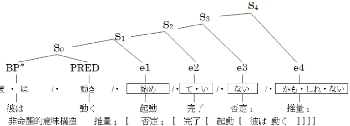 図 1 日本語文の構造の概形及び非命題的意味構造 このように非命題的意味構造は、構造のシンプルさと同時に対 応可能な表現の多様さから工学的に重要な性質を示していると 考えられ、言語依存性も無いとされるため 3 3
