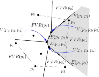 Figure 3.1: Farthest-point Voronoi diagram. Vertices on the convex hull are { p 1 , . 