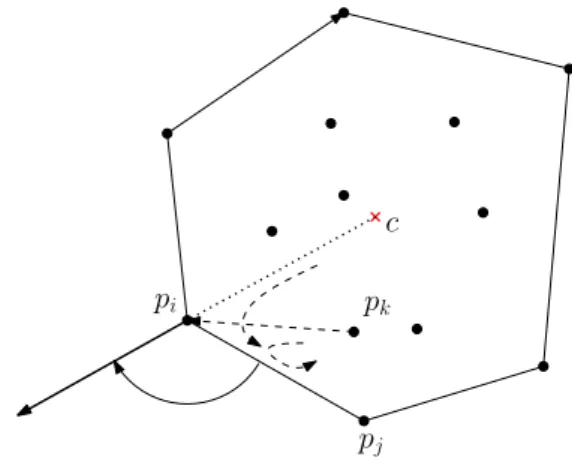 Figure 3.2: Finding the counter-clockwise next extreme point using a ray from p i and the cen- cen-troid c
