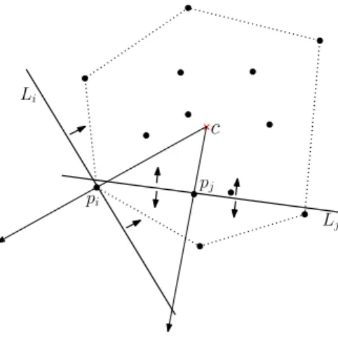 Figure 3.4: Deciding whether a given point is on the convex hull. The point p i is on the convex hull shown by dotted lines since one of the half plane defined by the line L i is empty