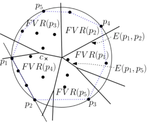 diagram for S , in other words, p b has no its own Voronoi region, for any circle touching p b never includes both of p a and p c , and the point p a (resp., p c ) lying outside the circle is farther from the center of the circle than the other point p c (
