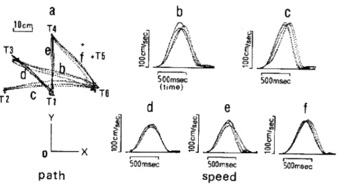 図 9: 実際に観測された手先の軌道 (a) と速度形状 (b,c,d,e,f) 。 Uno et al. (1989) より許可を得て転載。