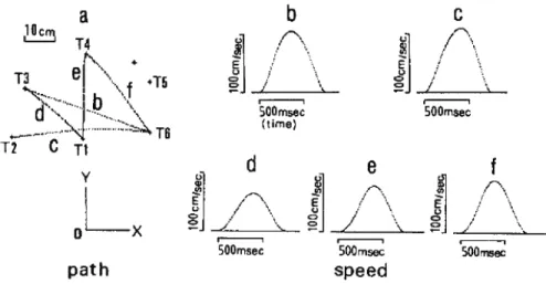 図 11: トルク変化最小モデルによる軌道 (a) と速度形状 (b,c,d,e,f) 。 Uno et al. (1989) より許可を得 て転載。