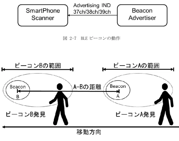 図 2-7  BLE ビーコンの動作 
