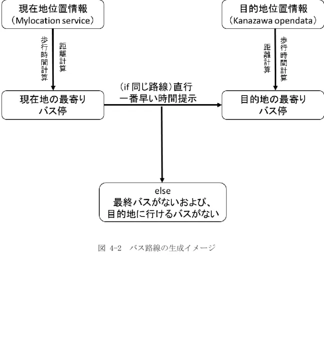 図 4-2  バス路線の生成イメージ 