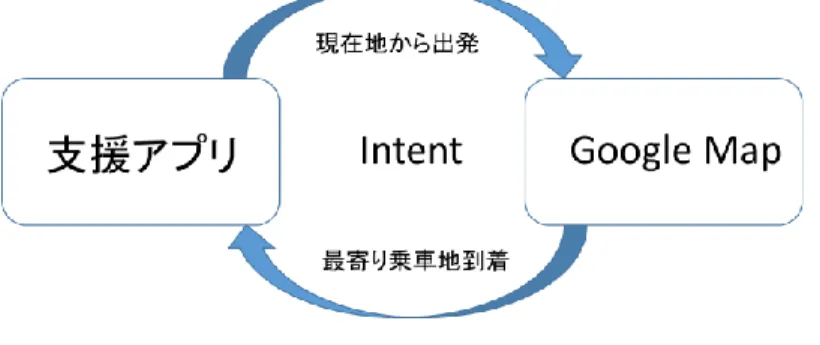 図 4-3  アプリ切り替え  (4)  乗車地の確認  Google  Map の歩行路線に従えば、乗車地周辺に到着できるはずである。しかしながら、 GPS の精度の問題から、 10 メートル以内にバス停名前が同じ他のバス会社のバス停がある 場合は、自分で判断することが必要とされる。ここで、アプリが乗るべきバスのバス停に関 する情報を提示し、利用者が正しいバス停に到着したことが確認できれば問題はない。もし 違った場合は、隣のバス停を確認する必要がある。