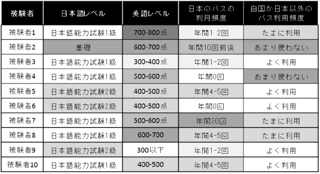 表 5-3  言語レベルとバス利用頻度 