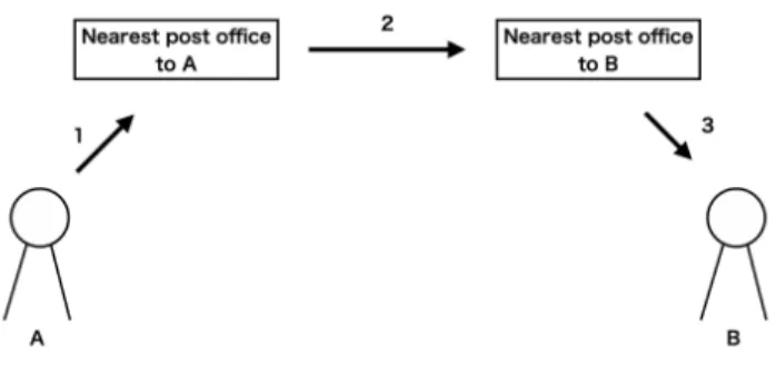Figure 2.1: Example of a post oﬃce