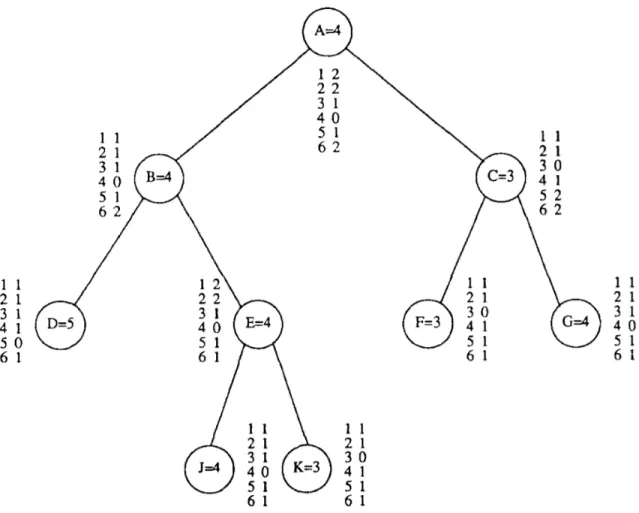 Figure 2-3: An example of the expansion and updating process in the conspiracy number search (the left column of the number list of a node is the evaluation value, and the right column of the number list of a node is its corresponded conspiracy number) [40