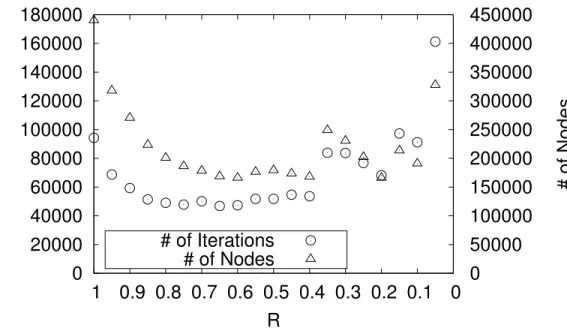 Figure 2-6: The variation in Othello: The number of # of Iterations and # of Nodes.
