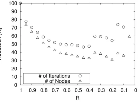 Figure 2-7: The reduction rate in Othello: The number of # of Iterations and # of Nodes.