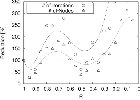 Figure 2-11: The reduction rate in Hex: # of Iterations and # of Nodes for Hex(4).