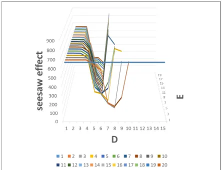 Figure 3-9: Deep df-pn and df-pn compared in seesaw effect number with various values of parameter E and D for position 2 (Df-pn when D = 1)