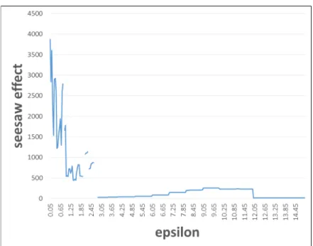 Figure 3-11: Seesaw effect number of 1 + ϵ trick with various values of parameter ϵ for position 1