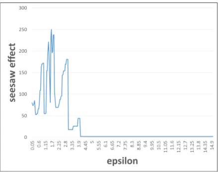 Figure 3-13: Seesaw effect number of 1 + ϵ trick with various values of parameter ϵ for position 2